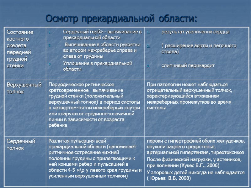 Осмотр прекардиальной области: